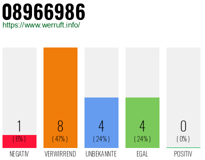 Rufnummer 08966986 Telefonnummer 08966986