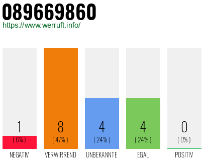 Rufnummer 089669860 Telefonnummer 089669860
