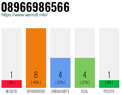 Rufnummer 08966986566 Telefonnummer 08966986566