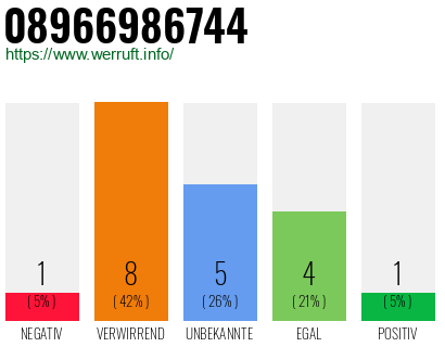 Rufnummer 08966986744 Telefonnummer 08966986744