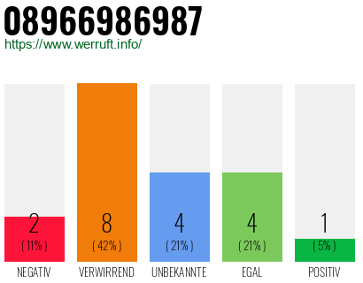 Rufnummer 08966986987 Telefonnummer 08966986987