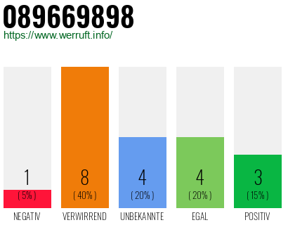Rufnummer 089669898 Telefonnummer 089669898