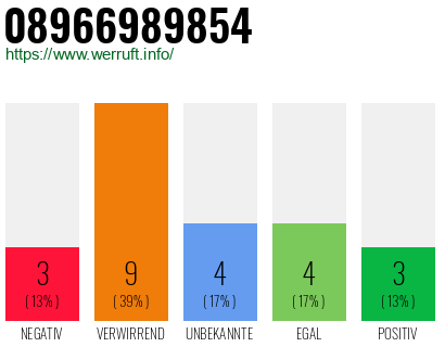 Rufnummer 08966989854 Telefonnummer 08966989854