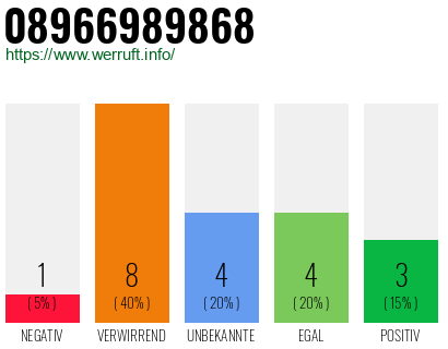 Rufnummer 08966989868 Telefonnummer 08966989868