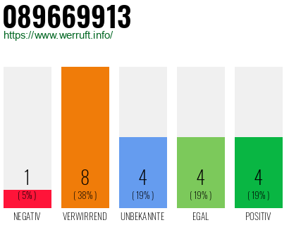 Rufnummer 089669913 Telefonnummer 089669913