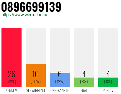 Rufnummer 0896699139 Telefonnummer 0896699139