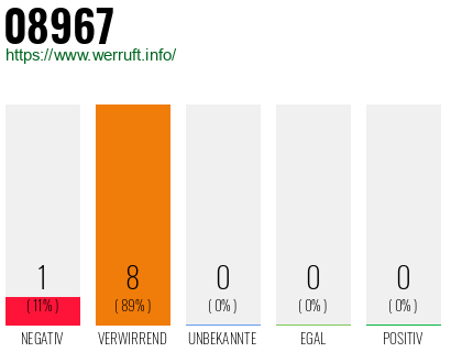 Rufnummer 08967 Telefonnummer 08967