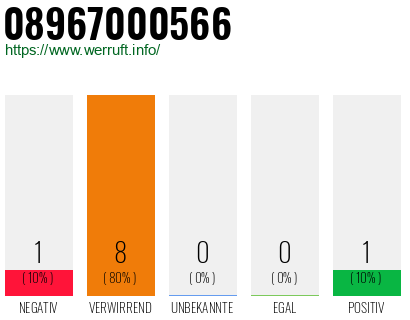 Rufnummer 08967000566 Telefonnummer 08967000566