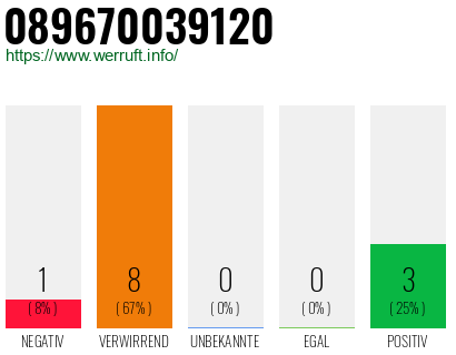 Rufnummer 089670039120 Telefonnummer 089670039120