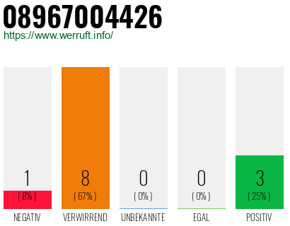 Rufnummer 08967004426 Telefonnummer 08967004426
