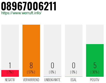 Rufnummer 08967006211 Telefonnummer 08967006211