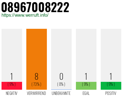 Rufnummer 08967008222 Telefonnummer 08967008222