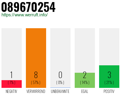 Rufnummer 089670254 Telefonnummer 089670254