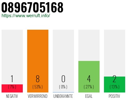 Rufnummer 0896705168 Telefonnummer 0896705168