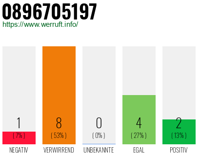 Rufnummer 0896705197 Telefonnummer 0896705197