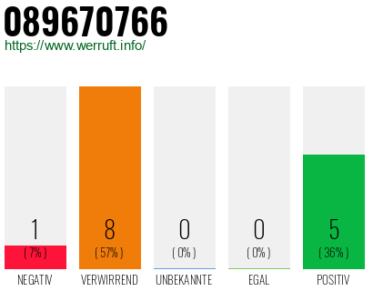Rufnummer 089670766 Telefonnummer 089670766