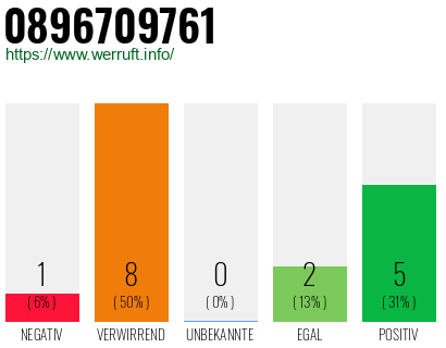 Rufnummer 0896709761 Telefonnummer 0896709761