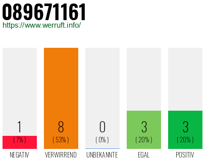 Rufnummer 089671161 Telefonnummer 089671161