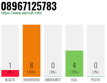 Rufnummer 08967125783 Telefonnummer 08967125783