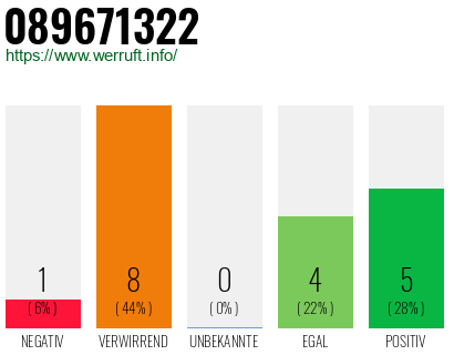 Rufnummer 089671322 Telefonnummer 089671322