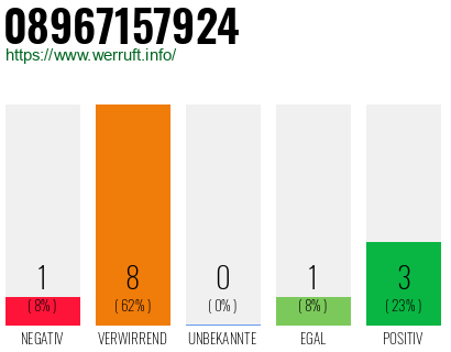 Rufnummer 08967157924 Telefonnummer 08967157924