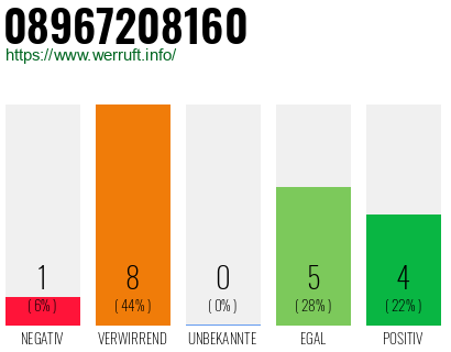 Rufnummer 08967208160 Telefonnummer 08967208160