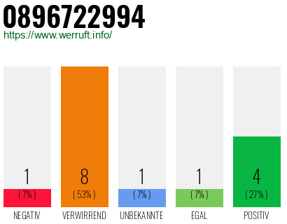 Rufnummer 0896722994 Telefonnummer 0896722994