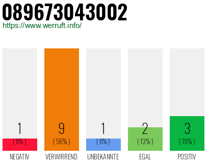 Rufnummer 089673043002 Telefonnummer 089673043002