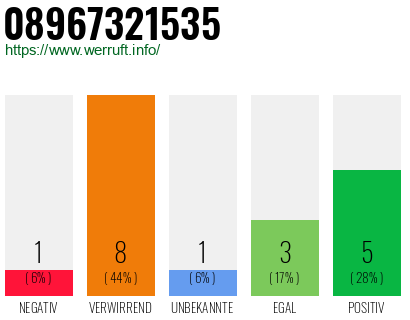 Rufnummer 08967321535 Telefonnummer 08967321535
