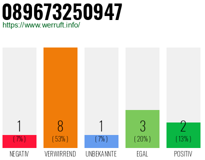 Rufnummer 089673250947 Telefonnummer 089673250947