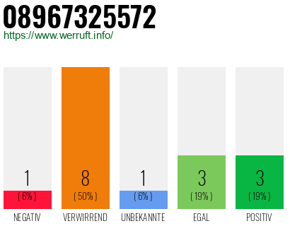Rufnummer 08967325572 Telefonnummer 08967325572