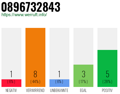 Rufnummer 0896732843 Telefonnummer 0896732843