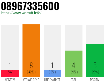Rufnummer 08967335600 Telefonnummer 08967335600