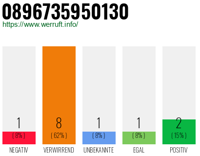 Rufnummer 0896735950130 Telefonnummer 0896735950130
