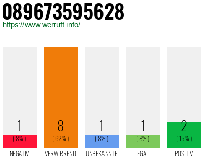 Rufnummer 089673595628 Telefonnummer 089673595628