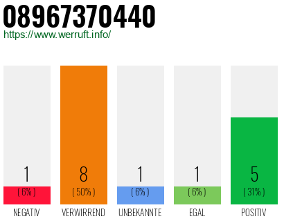 Rufnummer 08967370440 Telefonnummer 08967370440