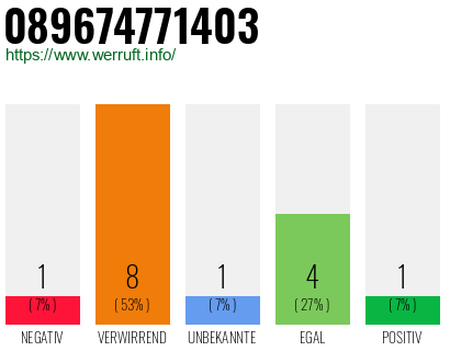 Rufnummer 089674771403 Telefonnummer 089674771403
