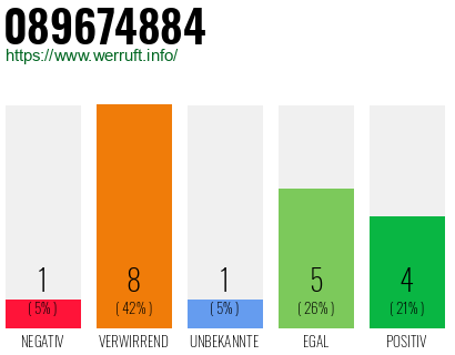 Rufnummer 089674884 Telefonnummer 089674884