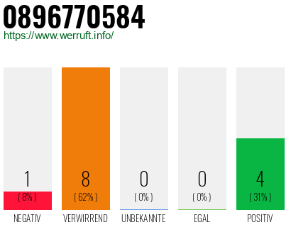 Rufnummer 0896770584 Telefonnummer 0896770584