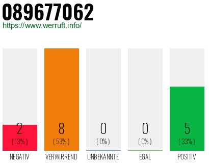 Rufnummer 089677062 Telefonnummer 089677062