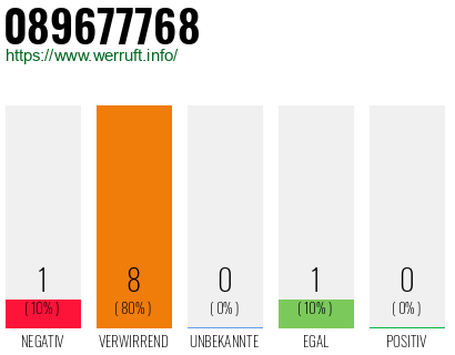 Rufnummer 089677768 Telefonnummer 089677768