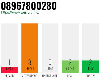 Rufnummer 08967800280 Telefonnummer 08967800280