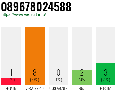Rufnummer 089678024588 Telefonnummer 089678024588
