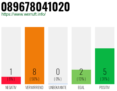 Rufnummer 089678041020 Telefonnummer 089678041020