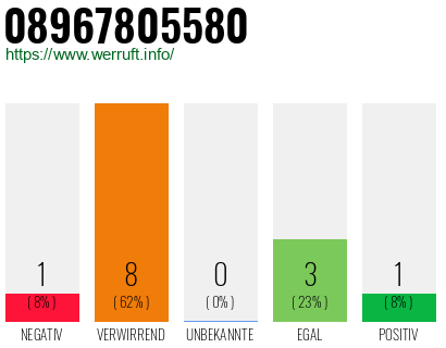 Rufnummer 08967805580 Telefonnummer 08967805580