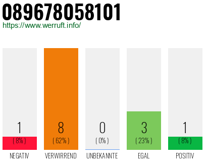 Rufnummer 089678058101 Telefonnummer 089678058101