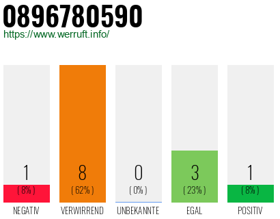 Rufnummer 0896780590 Telefonnummer 0896780590