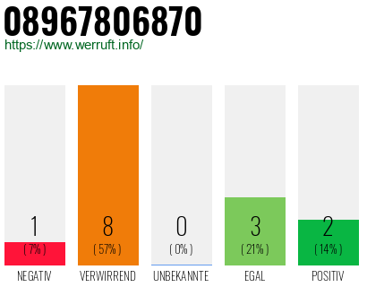 Rufnummer 08967806870 Telefonnummer 08967806870