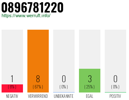 Rufnummer 0896781220 Telefonnummer 0896781220