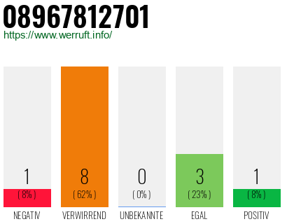 Rufnummer 08967812701 Telefonnummer 08967812701